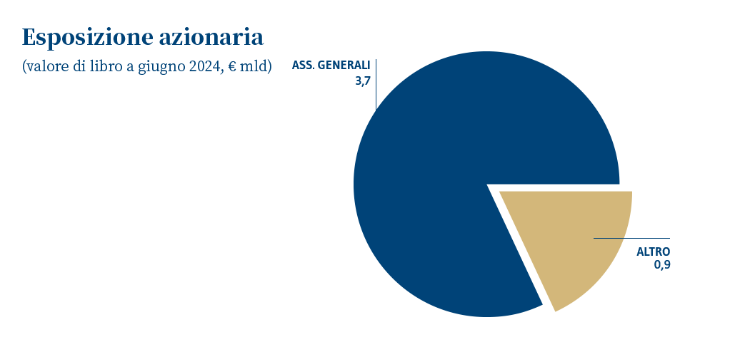 P6 EsposizioneAzionaria