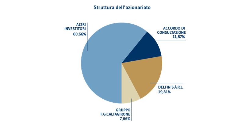 azionariato