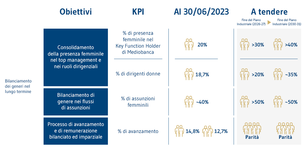 I KPI del Gruppo 600