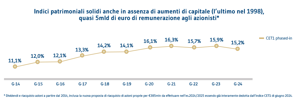 P28 IndiciPatrimoniali ITA